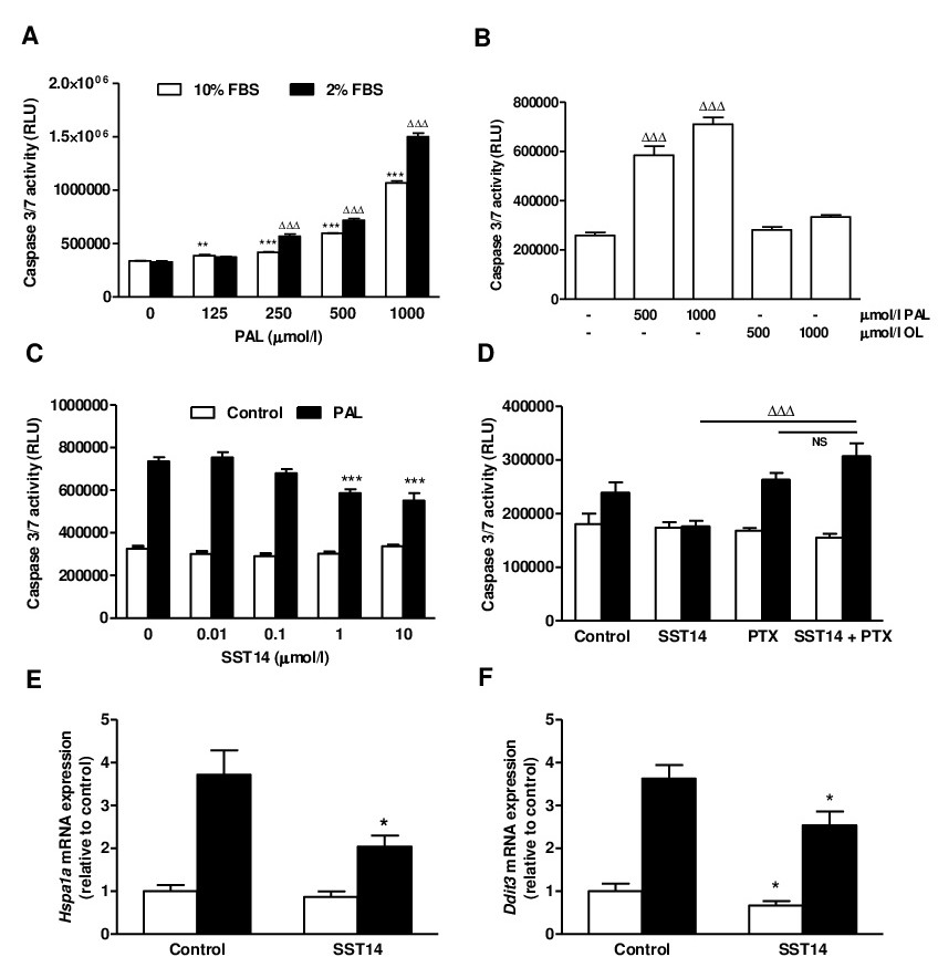 A Novel Role For Somatostatin In The Survival Of Mouse Pancreatic Beta Cells Cell Physiol Biochem